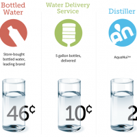 The Cost of Drinking Distilled Water vs Bottled Water