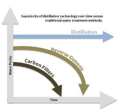 FIlters vs RO vs Distillation over time