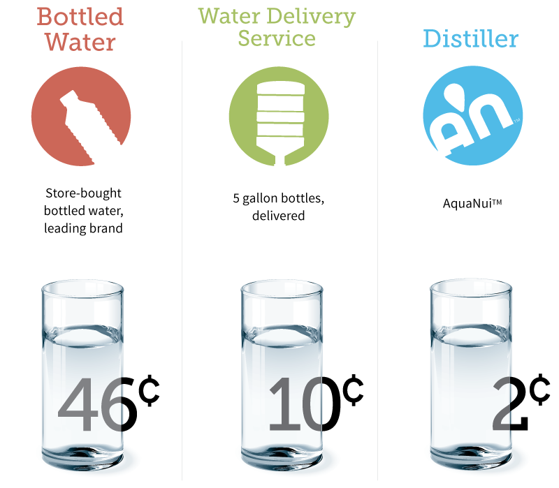 5 Gallon Distilled Water Delivery, Cleveland, Oh