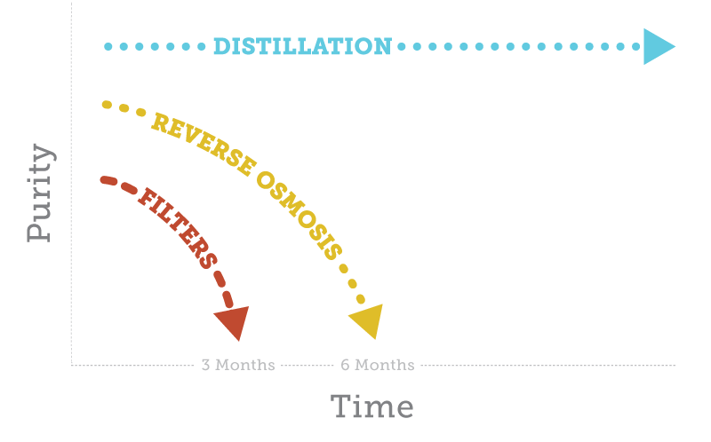 Comparison of Water Purity between Filters, Reverse Osmosis and Distillation