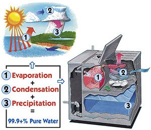 Hydrologic Cycle