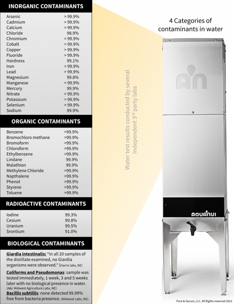 Water Distiller Lab results