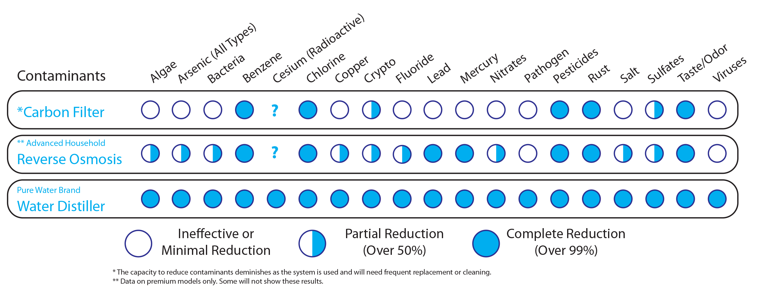 Contaminant Removal Chart