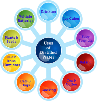Uses of Distilled Water