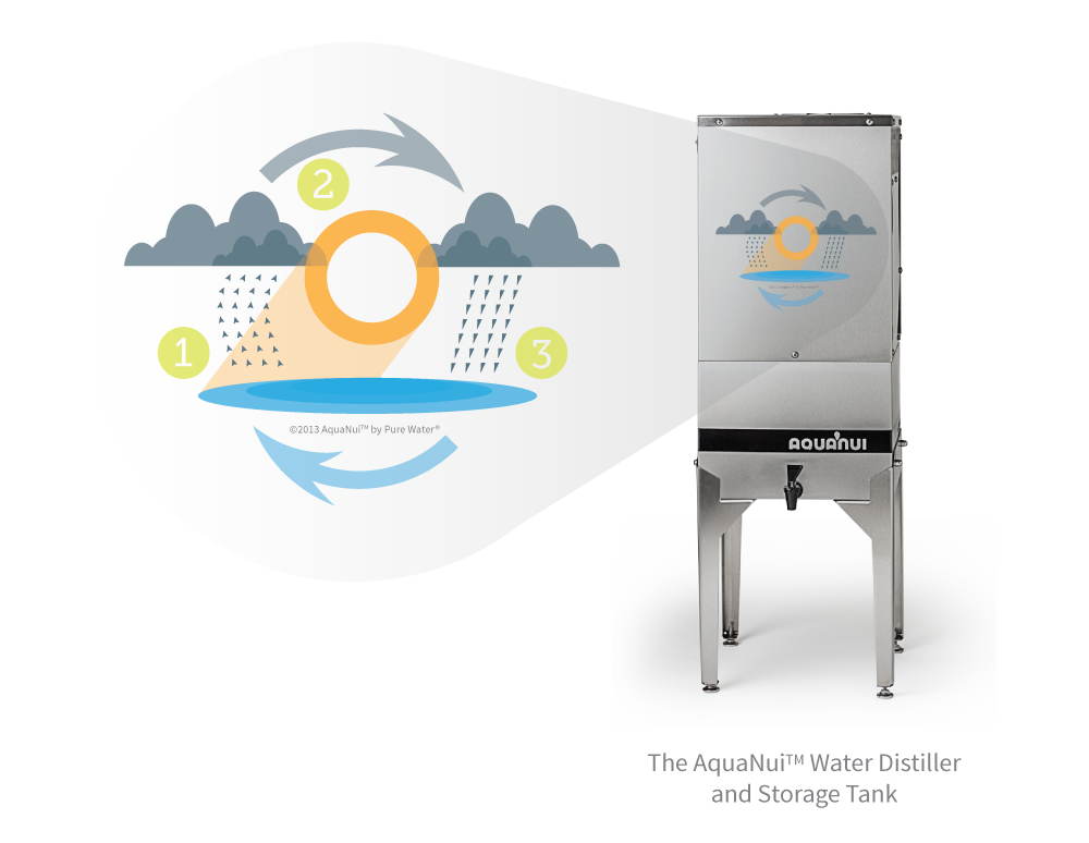 hydrologic cycle with water distiller