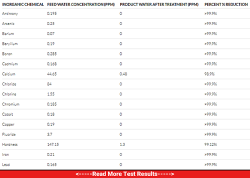 distiller water quality test results