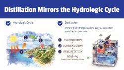 hydrologic cycle and water distillers